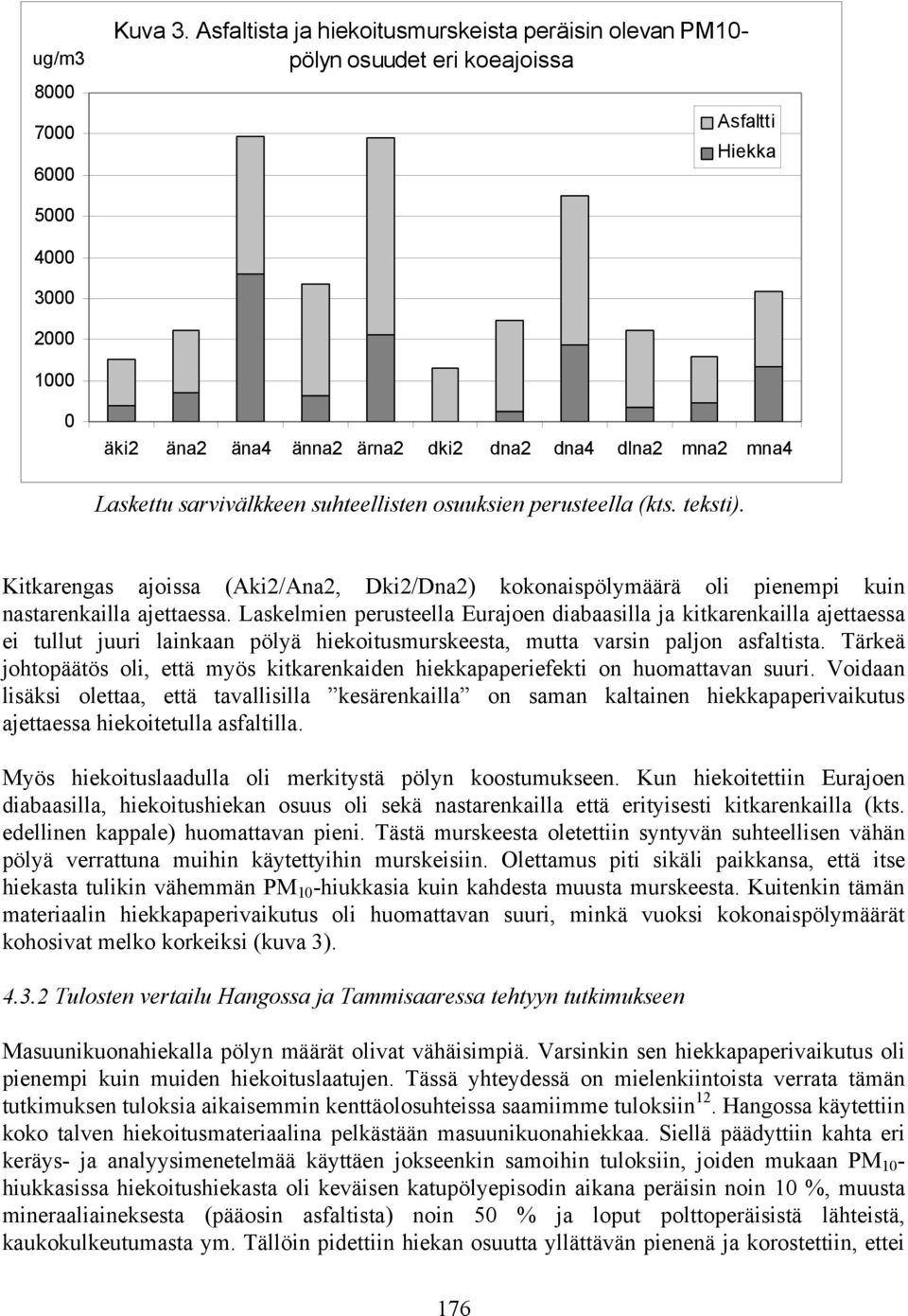 sarvivälkkeen suhteellisten osuuksien perusteella (kts. teksti). Kitkarengas ajoissa (Aki2/Ana2, Dki2/Dna2) kokonaispölymäärä oli pienempi kuin nastarenkailla ajettaessa.