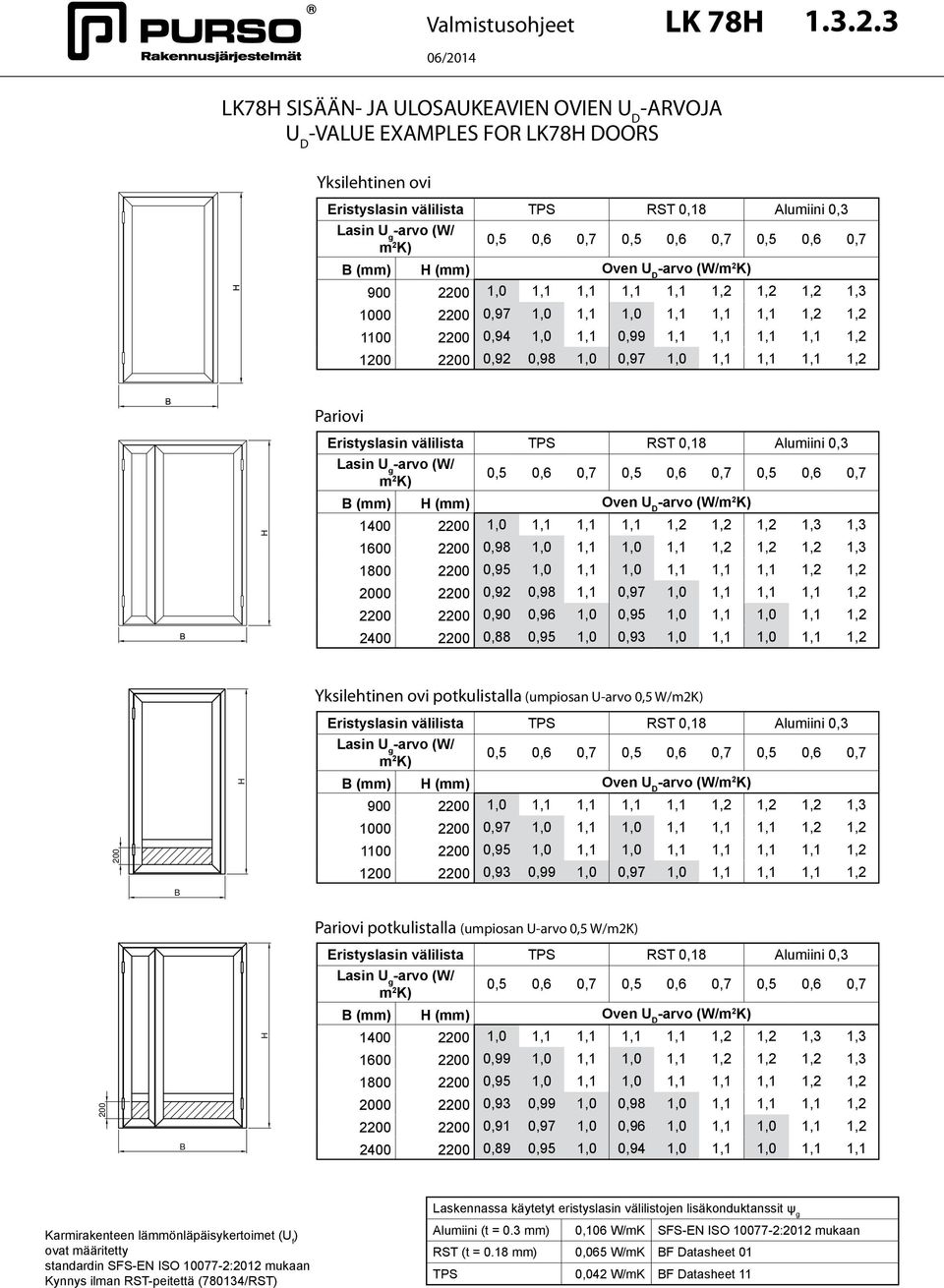 0,7 0,5 0,6 0,7 B (mm) H (mm) Oven U D -arvo (W/m 2 K) 900 20 1,0 1,1 1,1 1,1 1,1 1,2 1,2 1,2 1,3 1000 20 0,97 1,0 1,1 1,0 1,1 1,1 1,1 1,2 1,2 1100 20 0,94 1,0 1,1 0,99 1,1 1,1 1,1 1,1 1,2 10 20 0,92