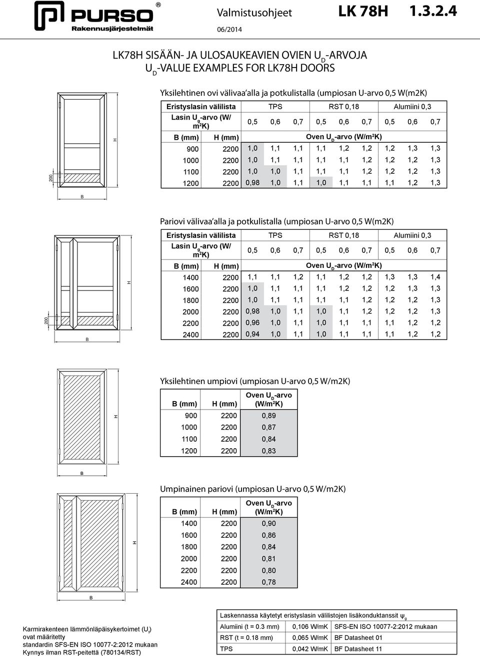 0,18 Alumiini 0,3 Lasin U g -arvo (W/ m 2 K) 0 0,5 0,6 0,7 0,5 0,6 0,7 0,5 0,6 0,7 B (mm) H (mm) Oven U D -arvo (W/m 2 K) H 900 20 1,0 1,1 1,1 1,1 1,2 1,2 1,2 1,3 1,3 1000 20 1,0 1,1 1,1 1,1 1,1 1,2