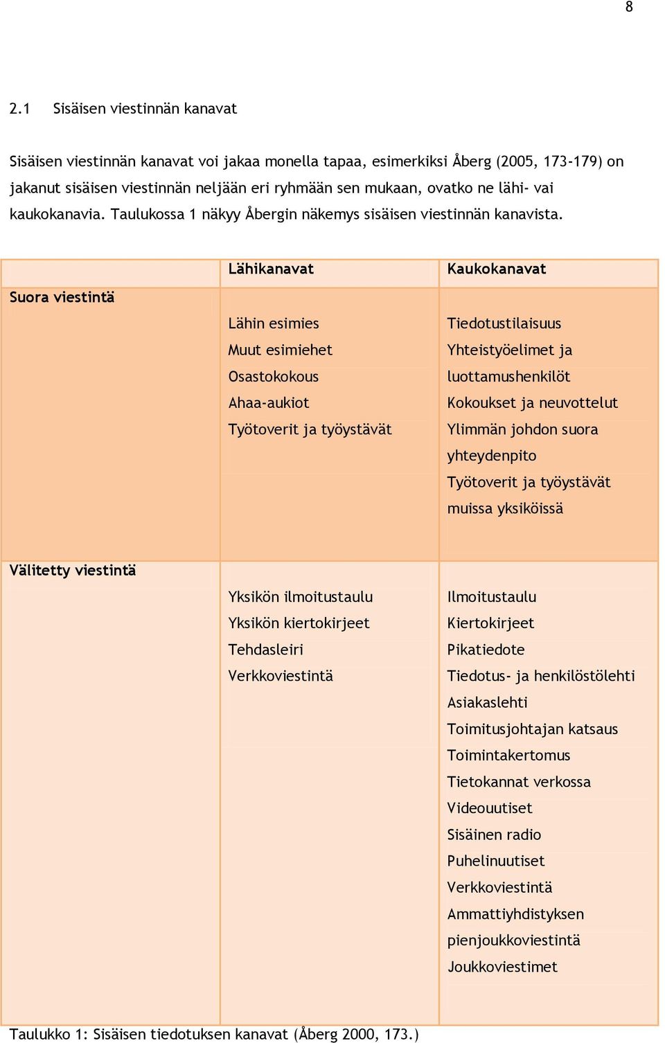 Suora viestintä Lähikanavat Lähin esimies Muut esimiehet Osastokokous Ahaa-aukiot Työtoverit ja työystävät Kaukokanavat Tiedotustilaisuus Yhteistyöelimet ja luottamushenkilöt Kokoukset ja neuvottelut