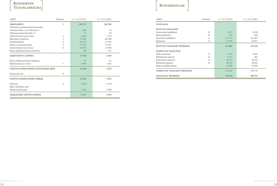 4 263 7 310 Materiaalit ja palvelut 3-71 652-84 308 Henkilöstökulut 4-59 512-71 563 Poistot ja arvonalennukset 5-13 745-17 047 Liiketoiminnan muut kulut 6-26 650-33 098 Osuus osakkuusyritysten