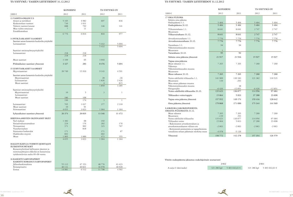 vaihto-omaisuus 7 11 Ennakkomaksut 6 776 6 816 844 977 14 PITKÄAIKAISET SAAMISET Saamiset saman konserniin kuuluvilta yrityksiltä Lainasaamiset 5 432 5 694 5 432 5 694 Saamiset