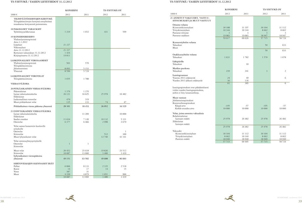 12.2012 1 416 Kirjanpitoarvo 31.12.2012 19 811 LASKENNALLISET VEROSAAMISET Yhdistelytoimenpiteistä 503 570 Tilinpäätössiirroista Jaksotuseroista 8 093 5 153 Yhteensä 8 596 5 724 LASKENNALLISET