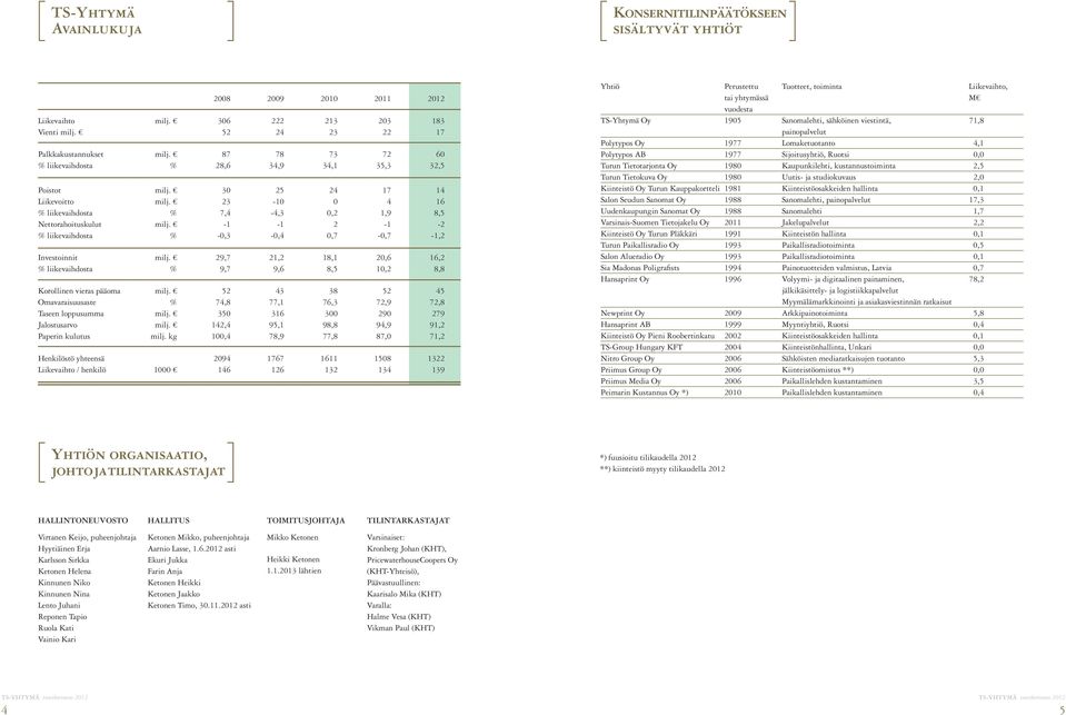 -1-1 2-1 -2 % liikevaihdosta % -0,3-0,4 0,7-0,7-1,2 Investoinnit milj. 29,7 21,2 18,1 20,6 16,2 % liikevaihdosta % 9,7 9,6 8,5 10,2 8,8 Korollinen vieras pääoma milj.