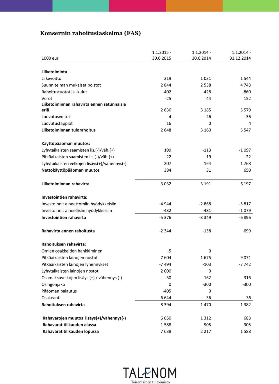 2 636 3 185 5 579 Luovutusvoitot -4-26 -36 Luovutustappiot 16 0 4 Liiketoiminnan tulorahoitus 2 648 3 160 5 547 Käyttöpääoman muutos: Lyhytaikaisten saamisten lis.(-)/väh.