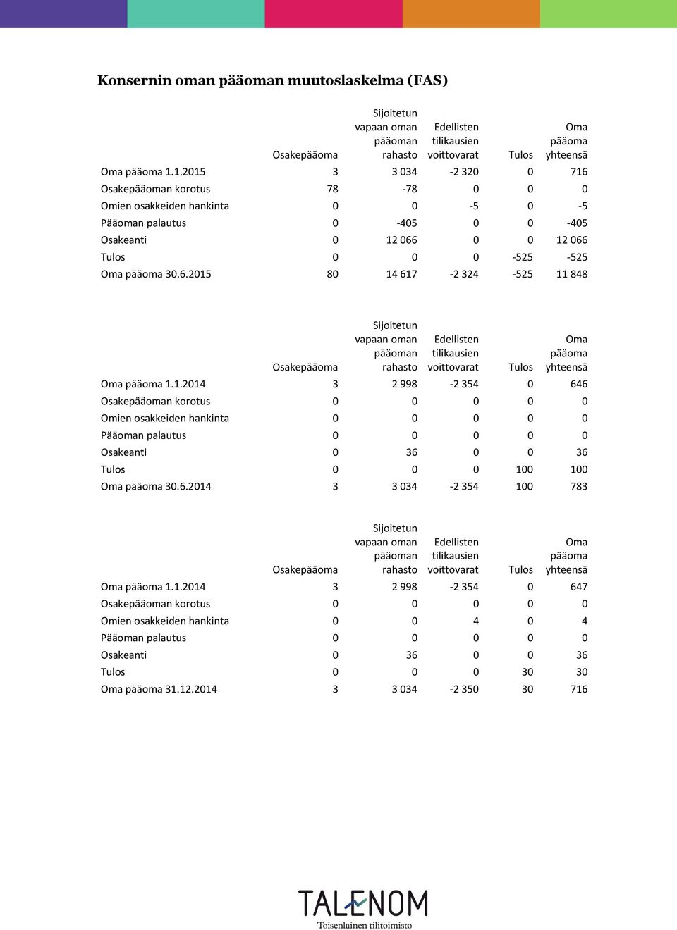 1.2014 3 2 998-2 354 0 646 Osakepääoman korotus 0 0 0 0 0 Omien osakkeiden hankinta 0 0 0 0 0 Pääoman palautus 0 0 0 0 0 Osakeanti 0 36 0 0 36 Tulos 0 0 0 100 100 Oma pääoma 30.6.2014 3 3 034-2 354 100 783 Osakepääoma Sijoitetun vapaan oman pääoman rahasto Edellisten tilikausien voittovarat Tulos Oma pääoma yhteensä Oma pääoma 1.