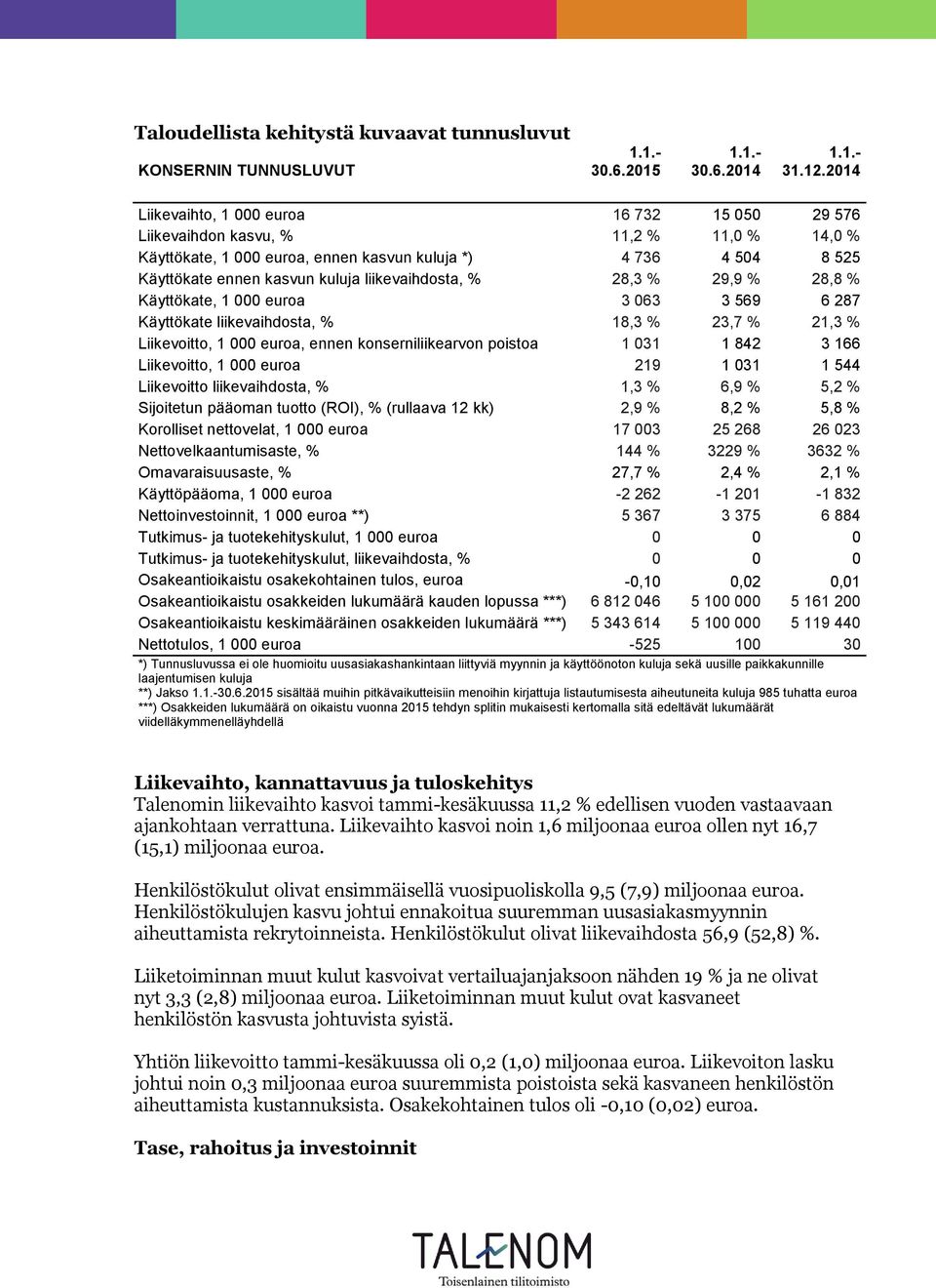 liikevaihdosta, % 28,3 % 29,9 % 28,8 % Käyttökate, 1 000 euroa 3 063 3 569 6 287 Käyttökate liikevaihdosta, % 18,3 % 23,7 % 21,3 % Liikevoitto, 1 000 euroa, ennen konserniliikearvon poistoa 1 031 1