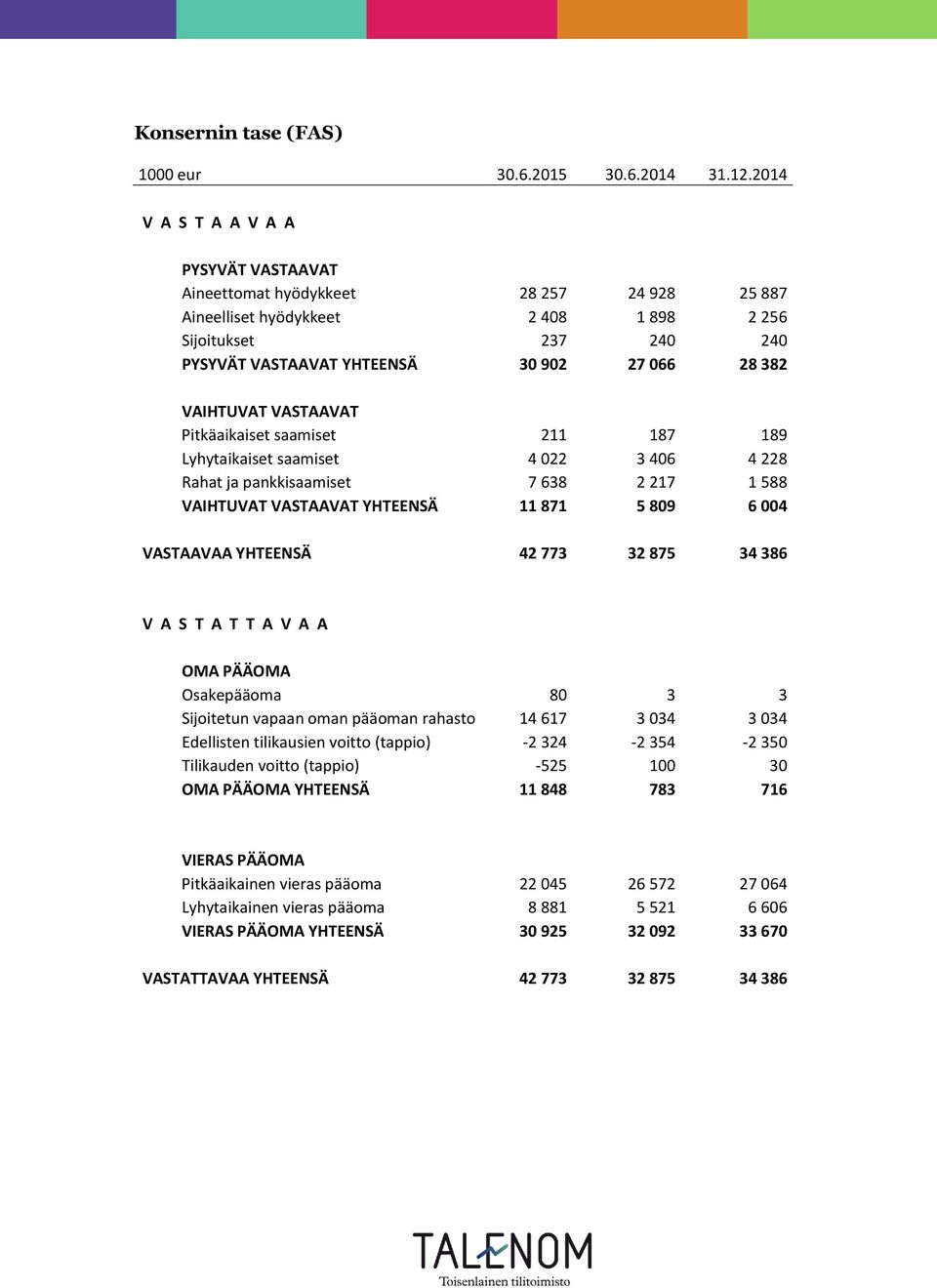 VAIHTUVAT VASTAAVAT Pitkäaikaiset saamiset 211 187 189 Lyhytaikaiset saamiset 4 022 3 406 4 228 Rahat ja pankkisaamiset 7 638 2 217 1 588 VAIHTUVAT VASTAAVAT YHTEENSÄ 11 871 5 809 6 004 VASTAAVAA