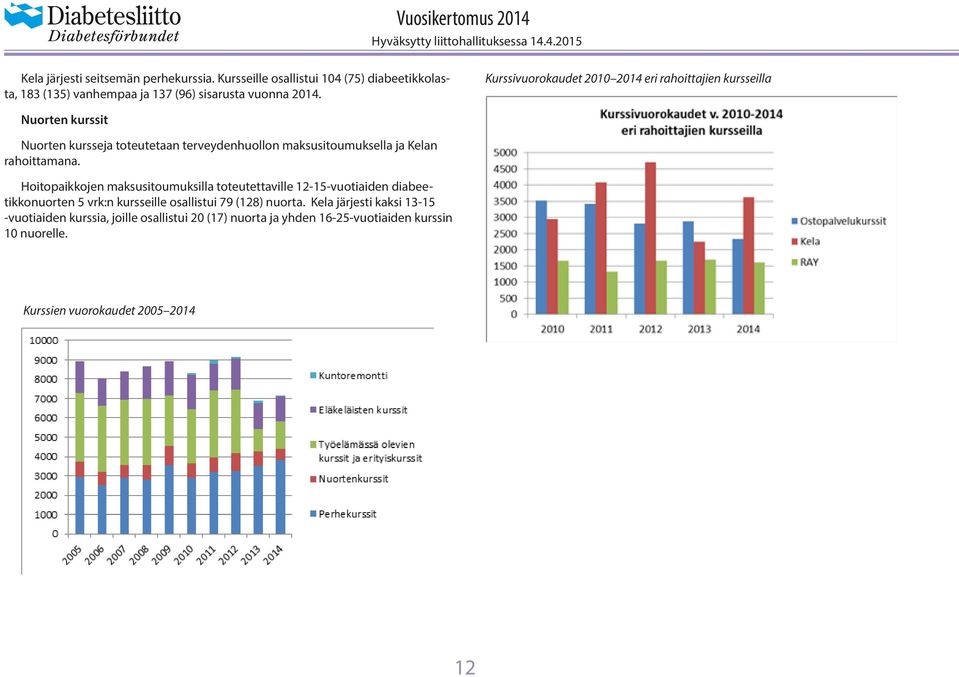 rahoittamana. Hoitopaikkojen maksusitoumuksilla toteutettaville 12-15-vuotiaiden diabeetikkonuorten 5 vrk:n kursseille osallistui 79 (128) nuorta.