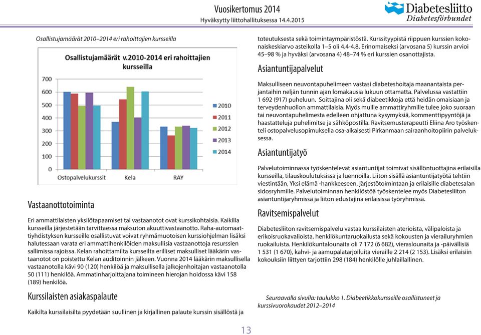 Asiantuntijapalvelut Maksulliseen neuvontapuhelimeen vastasi diabeteshoitaja maanantaista perjantaihin neljän tunnin ajan lomakausia lukuun ottamatta. Palvelussa vastattiin 1 692 (917) puheluun.