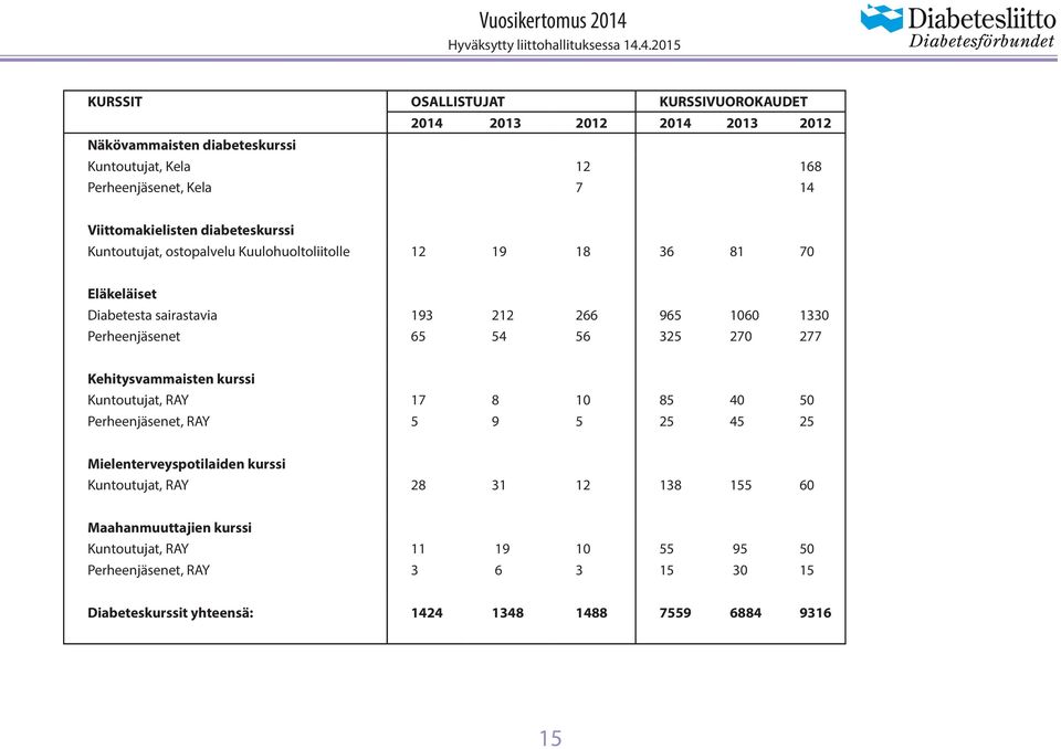 Perheenjäsenet 65 54 56 325 270 277 Kehitysvammaisten kurssi Kuntoutujat, RAY 17 8 10 85 40 50 Perheenjäsenet, RAY 5 9 5 25 45 25 Mielenterveyspotilaiden kurssi