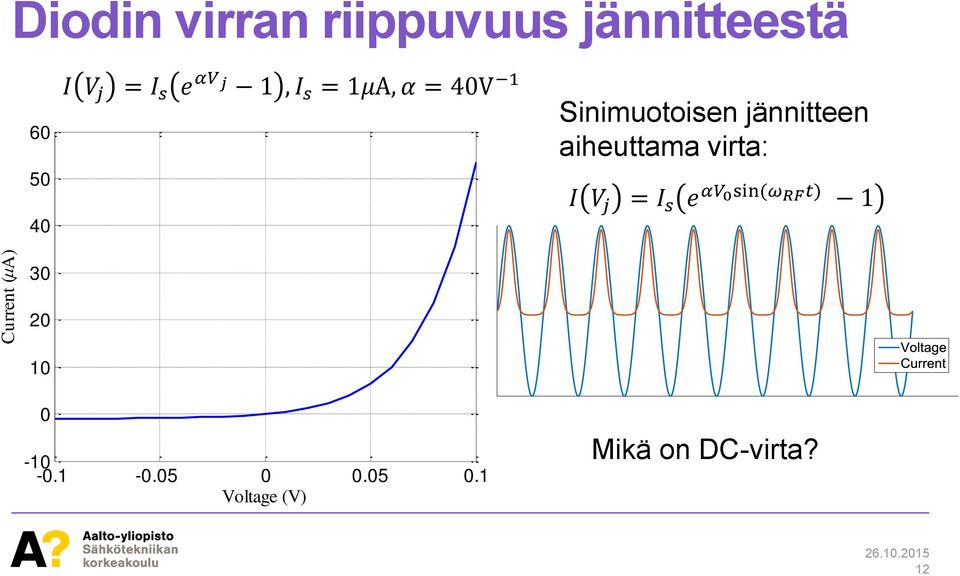 aiheuttama virta: I V j = I s e αv 0sin(ω RF t) 1 Current (