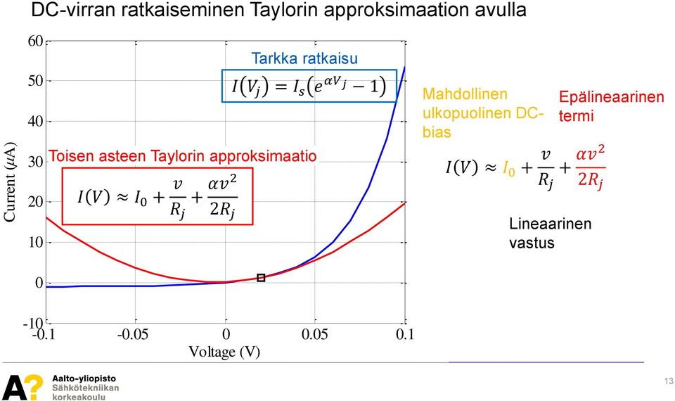 asteen Taylorin approksimaatio Mahdollinen ulkopuolinen DCbias I V I 0 + v R j +