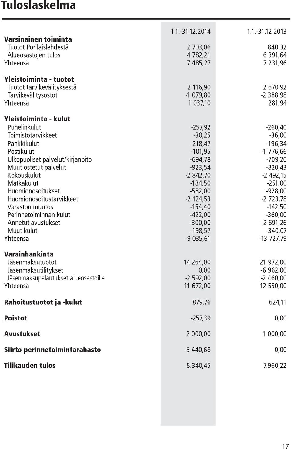 2013 Varsinainen toiminta Tuotot Porilaislehdestä 2 703,06 840,32 Alueosastojen tulos 4 782,21 6 391,64 Yhteensä 7 485,27 7 231,96 Yleistoiminta - tuotot Tuotot tarvikevälityksestä 2 116,90 2 670,92