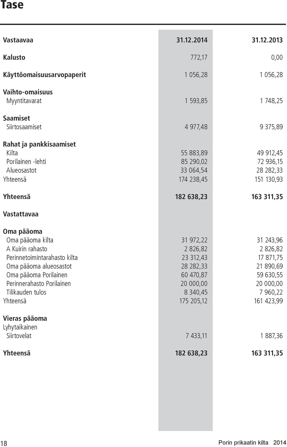 2013 Kalusto 772,17 0,00 Käyttöomaisuusarvopaperit 1 056,28 1 056,28 Vaihto-omaisuus Myyntitavarat 1 593,85 1 748,25 Saamiset Siirtosaamiset 4 977,48 9 375,89 Rahat ja pankkisaamiset Kilta 55 883,89