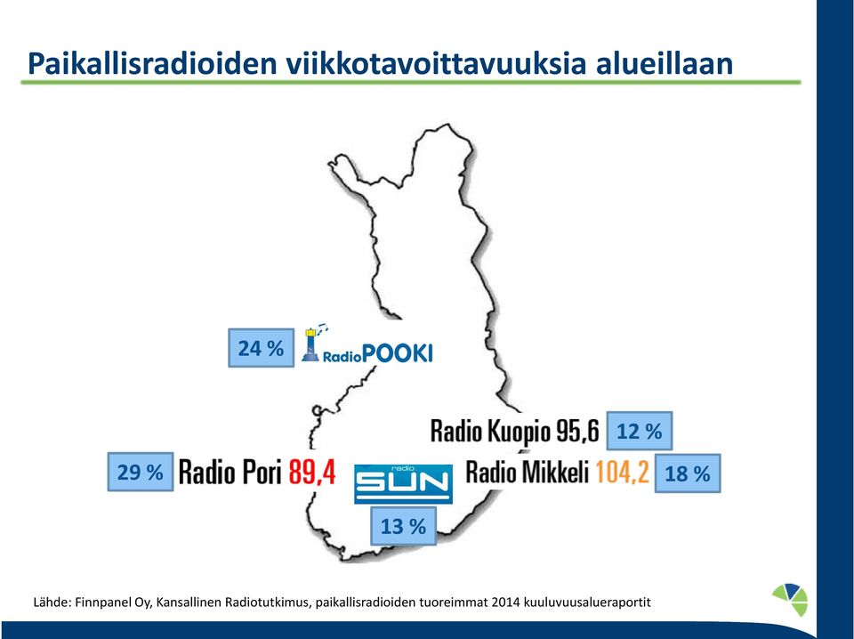 Finnpanel Oy, Kansallinen Radiotutkimus,