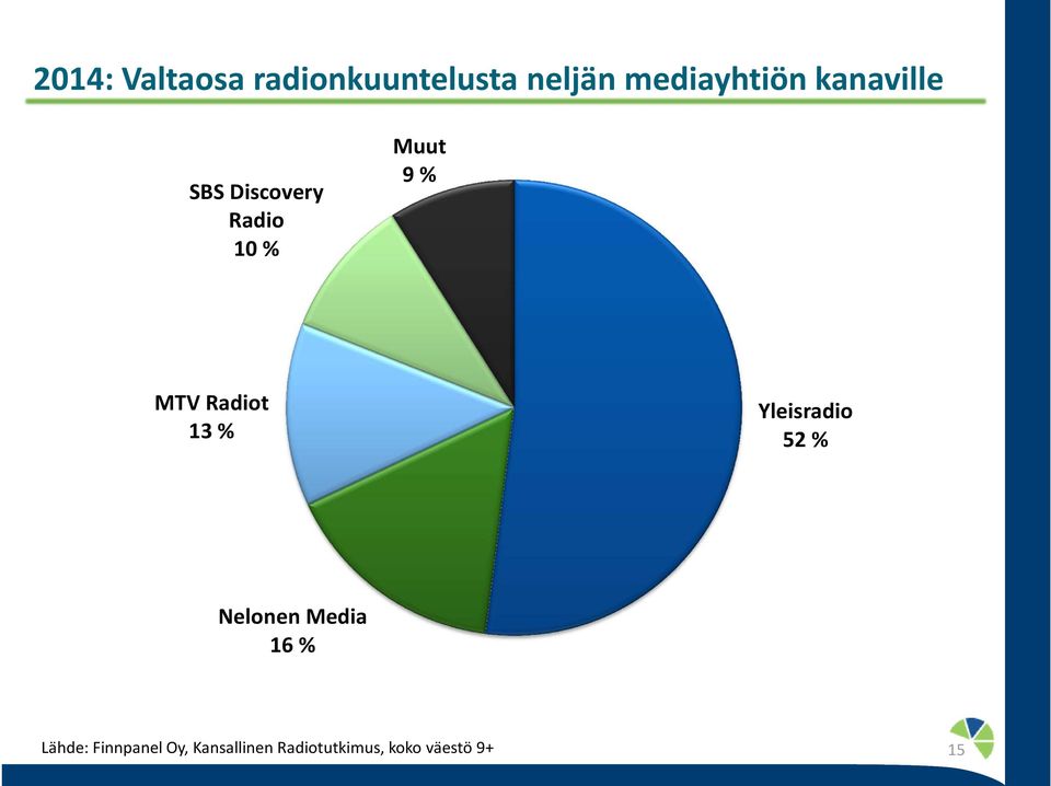 Radiot 13 % Yleisradio 52 % Nelonen Media 16 %