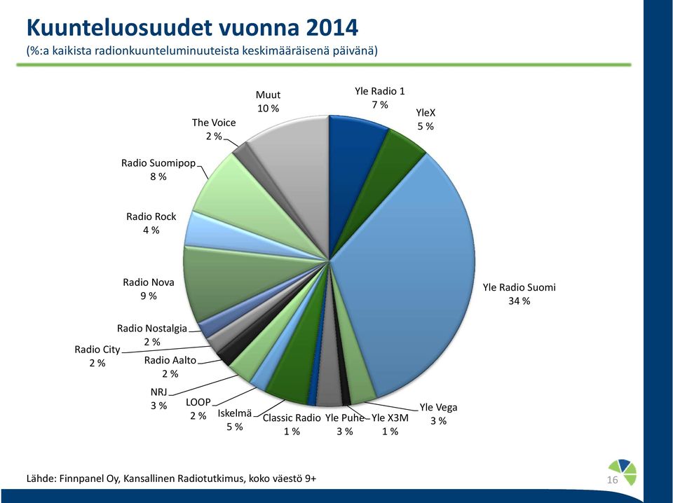 Suomi 34 % Radio City 2 % Radio Nostalgia 2 % Radio Aalto 2 % NRJ 3 % LOOP 2 % Iskelmä 5 % Classic