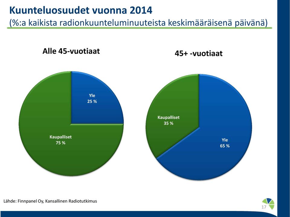 45-vuotiaat 45+ -vuotiaat Yle 25 % Kaupalliset 35 %