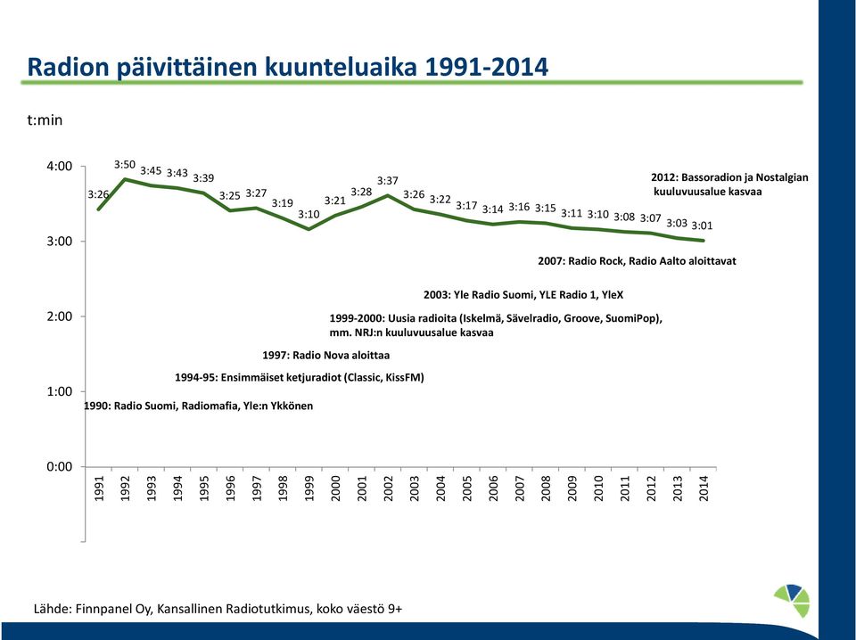 1990: Radio Suomi, Radiomafia, Yle:n Ykkönen 2003: Yle Radio Suomi, YLE Radio 1, YleX 1999-2000: Uusia radioita (Iskelmä, Sävelradio, Groove, SuomiPop), mm.