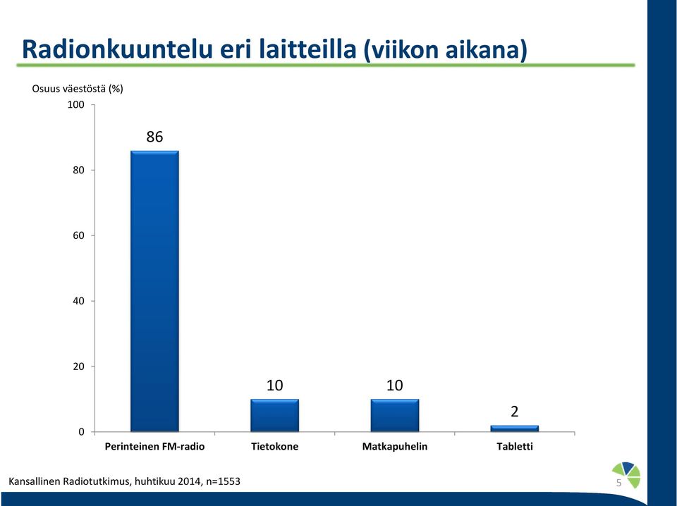 Perinteinen FM-radio Tietokone Matkapuhelin