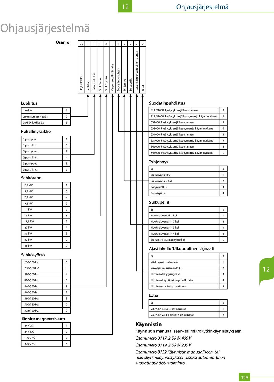 2 pumppua 3 2 puhallinta 4 3 pumppua 5 3 puhallinta 6 Sähköteho 2,5 kw 1 5,5 kw 3 7,5 kw 4 9,2 kw 5 11 kw 6 15 kw 8 18,5 kw 9 22 kw A 30 kw B 37 kw C 45 kw D Sähkösyöttö 230V, 50 Hz 3 230V, 60 HZ H