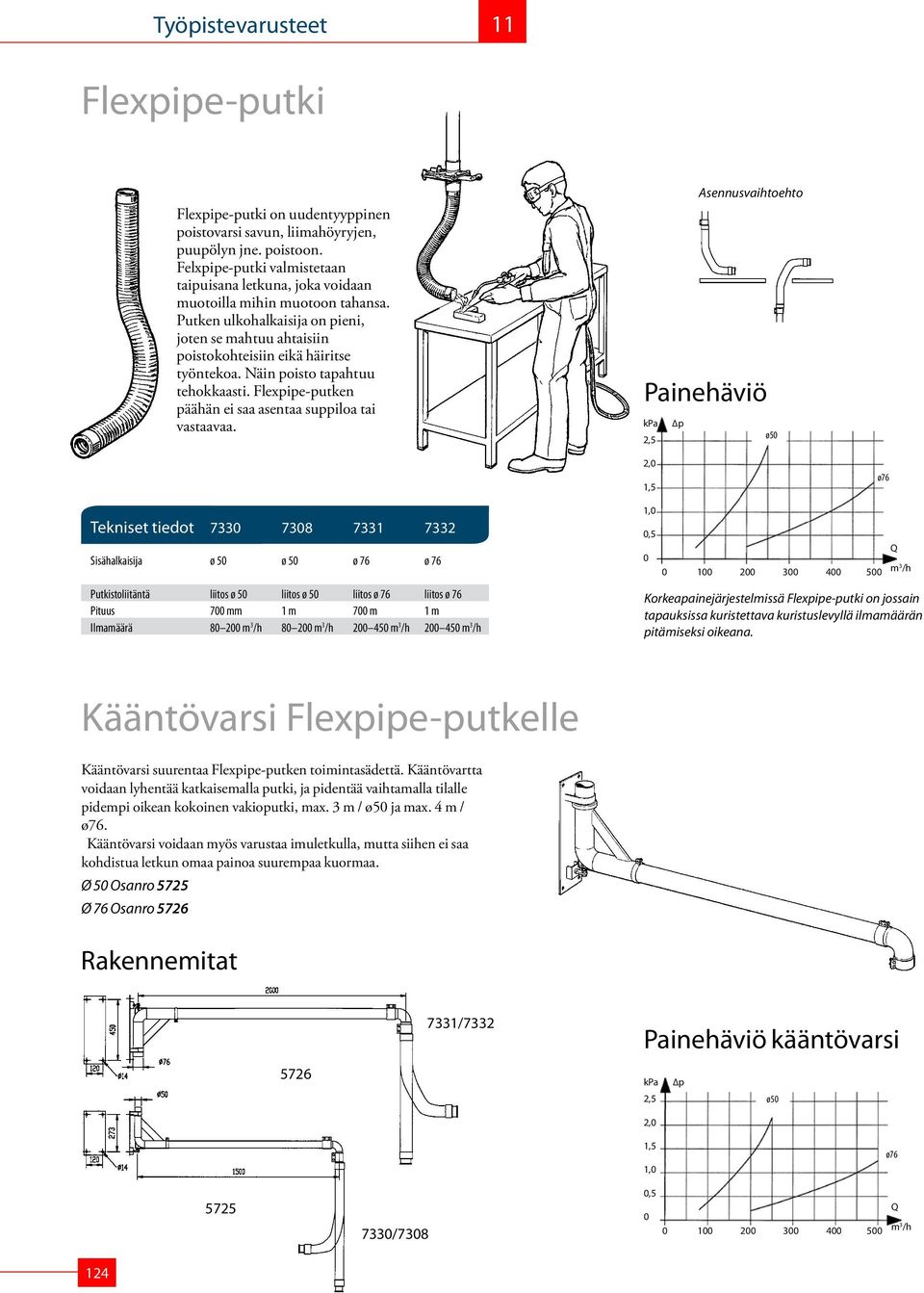 Näin poisto tapahtuu tehokkaasti. Flexpipe-putken päähän ei saa asentaa suppiloa tai vastaavaa.