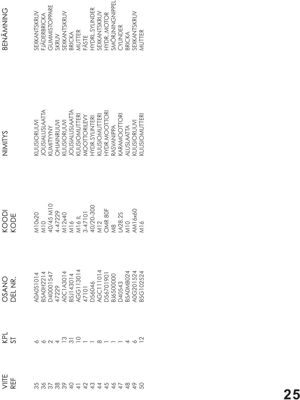 43 1 D56046 40/20-300 HYDR.SYLINTERI HYDRL.SYLINDER 44 8 AGC111014 M12 KUUSIOMUTTERI SEXKANTSKRUV 45 1 D56701901 OMR 80F HYDR.MOOTTORI HYDR.