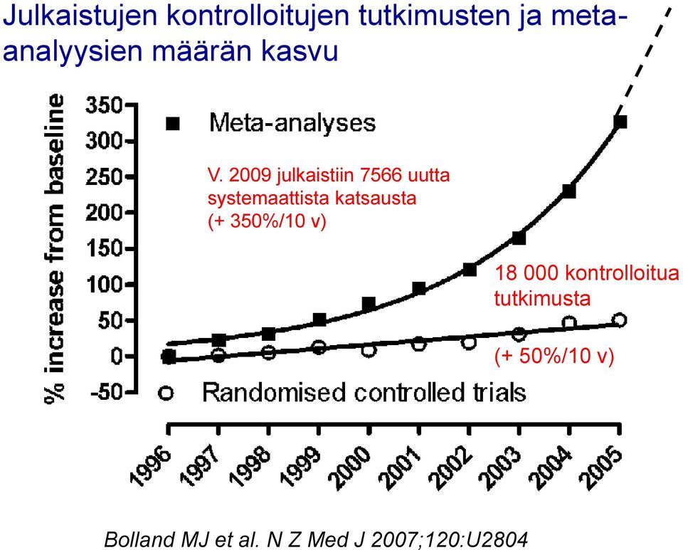 2009 julkaistiin 7566 uutta systemaattista katsausta (+