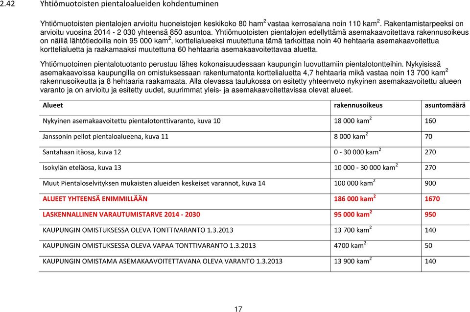 Yhtiömuotoisten pientalojen edellyttämä asemakaavoitettava rakennusoikeus on näillä lähtötiedoilla noin 95 000 kam 2, korttelialueeksi muutettuna tämä tarkoittaa noin 40 hehtaaria asemakaavoitettua