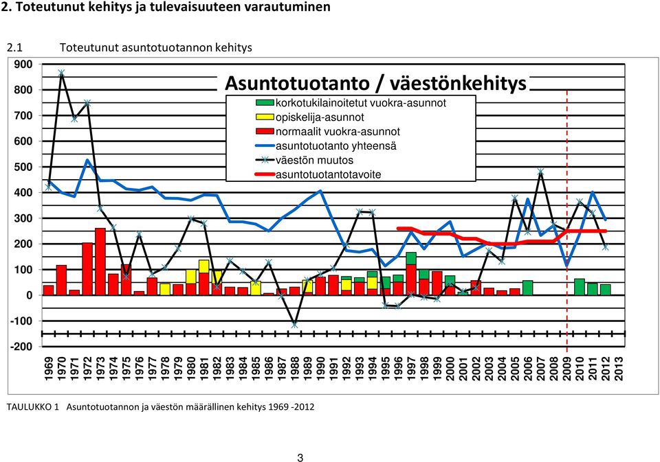 opiskelija-asunnot normaalit vuokra-asunnot asuntotuotanto yhteensä väestön muutos asuntotuotantotavoite 1969 1970 1971 1972 1973 1974 1975 1976 1977