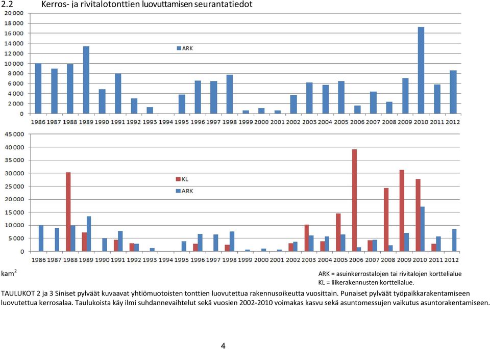 TAULUKOT 2 ja 3 Siniset pylväät kuvaavat yhtiömuotoisten tonttien luovutettua rakennusoikeutta vuosittain.