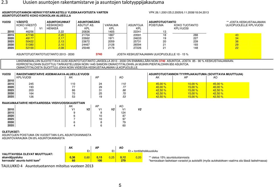 VARAUMA ASUNTOJA POISTUMA KOKO TUOTANTO ULKOPUOLELLE KPL/VUOSI V1 V1 HENKEÄ KPL KPL KPL KPL/VUOSI 2010 46256 2,22 20836 1405 22241 13 2015 47748 2,20 21704 1887 23591 18 288 43 2020 49177 2,17 22662