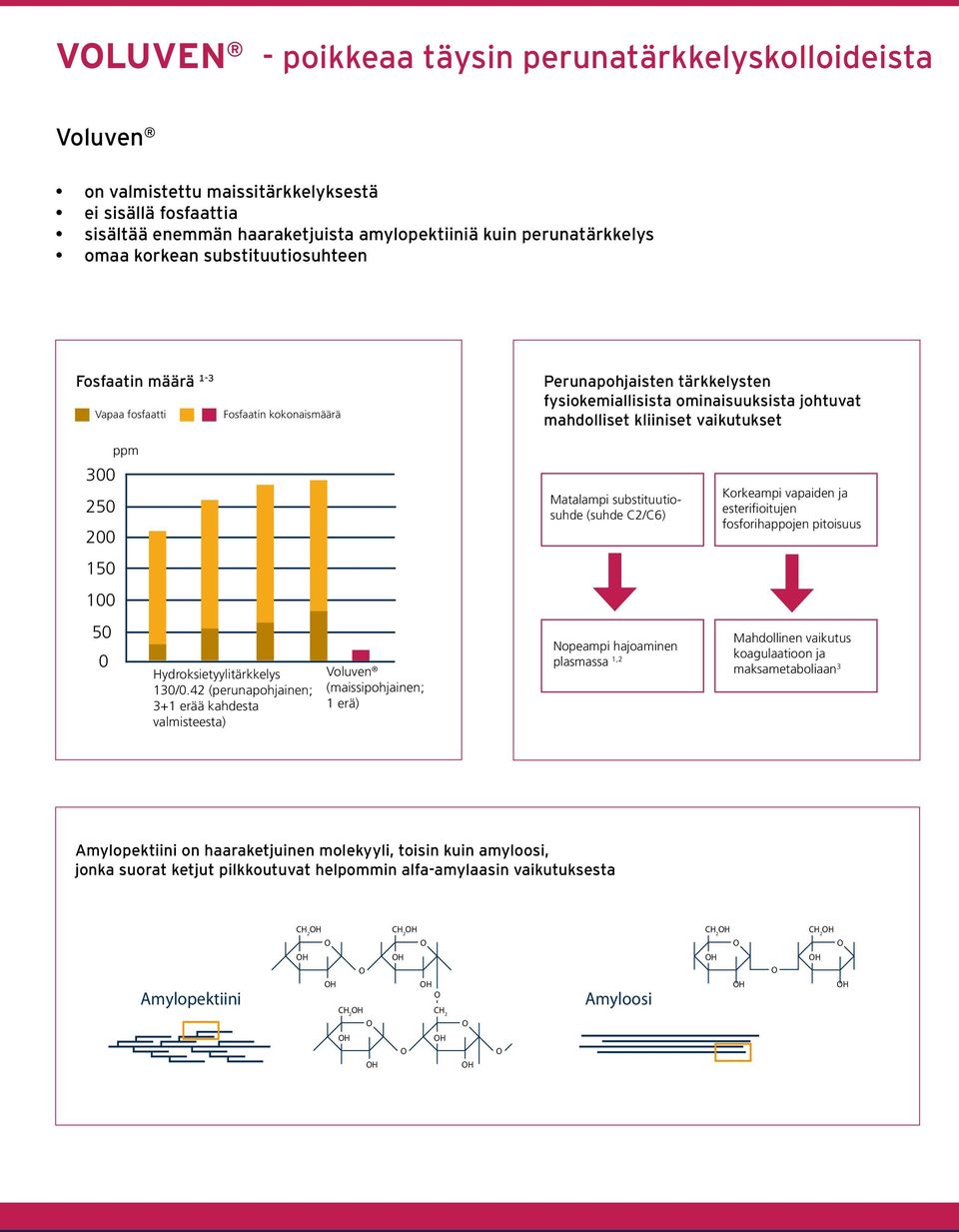 Matalampi substituutiosuhde (suhde C2/C6) Korkeampi vapaiden ja esterifioitujen fosforihappojen pitoisuus 15 1 5 Hydroksietyylitärkkelys 13/.