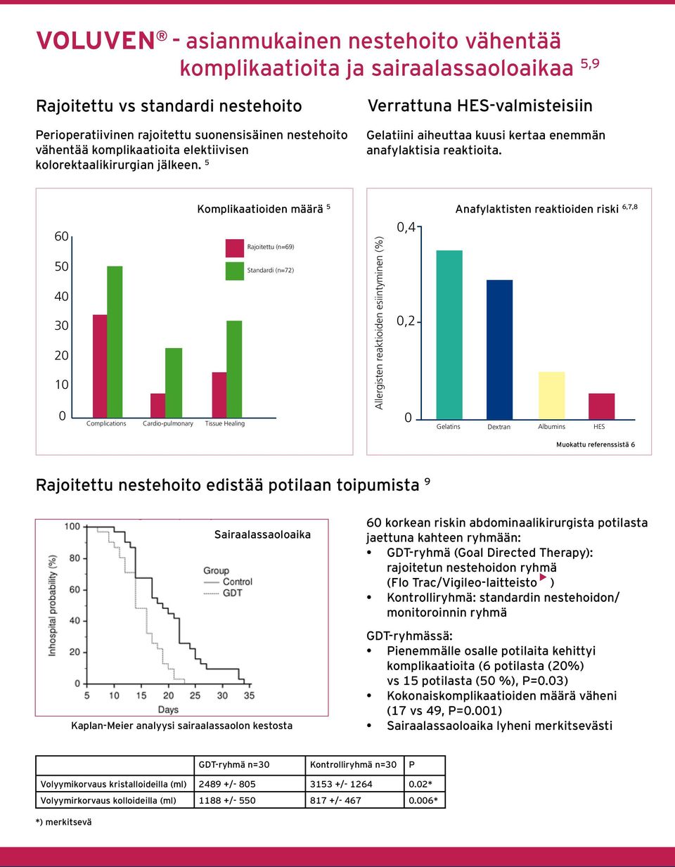 6 5 4 3 2 1 Komplikaatioiden määrä 5 Rajoitettu (n=69) Standardi (n=72) Complications Cardio-pulmonary Tissue Healing Allergisten reaktioiden esiintyminen (%),4,2 Anafylaktisten reaktioiden riski