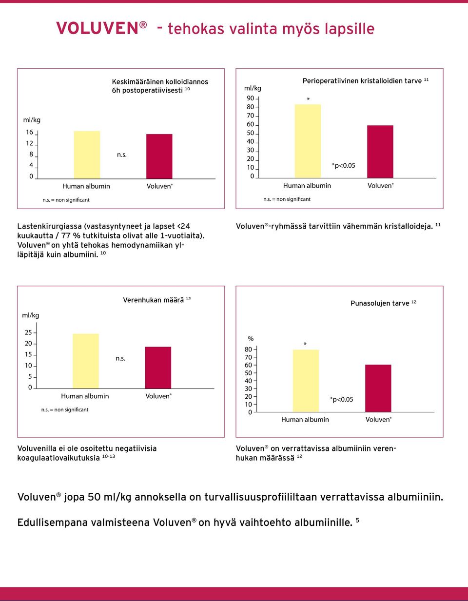 1 -ryhmässä tarvittiin vähemmän kristalloideja. 11 ml/kg Verenhukan määrä 12 Punasolujen tarve 12 25 2 15 1 5 n.s. = non significant n.s. % 8 7 6 5 4 3 2 1 * *p<.