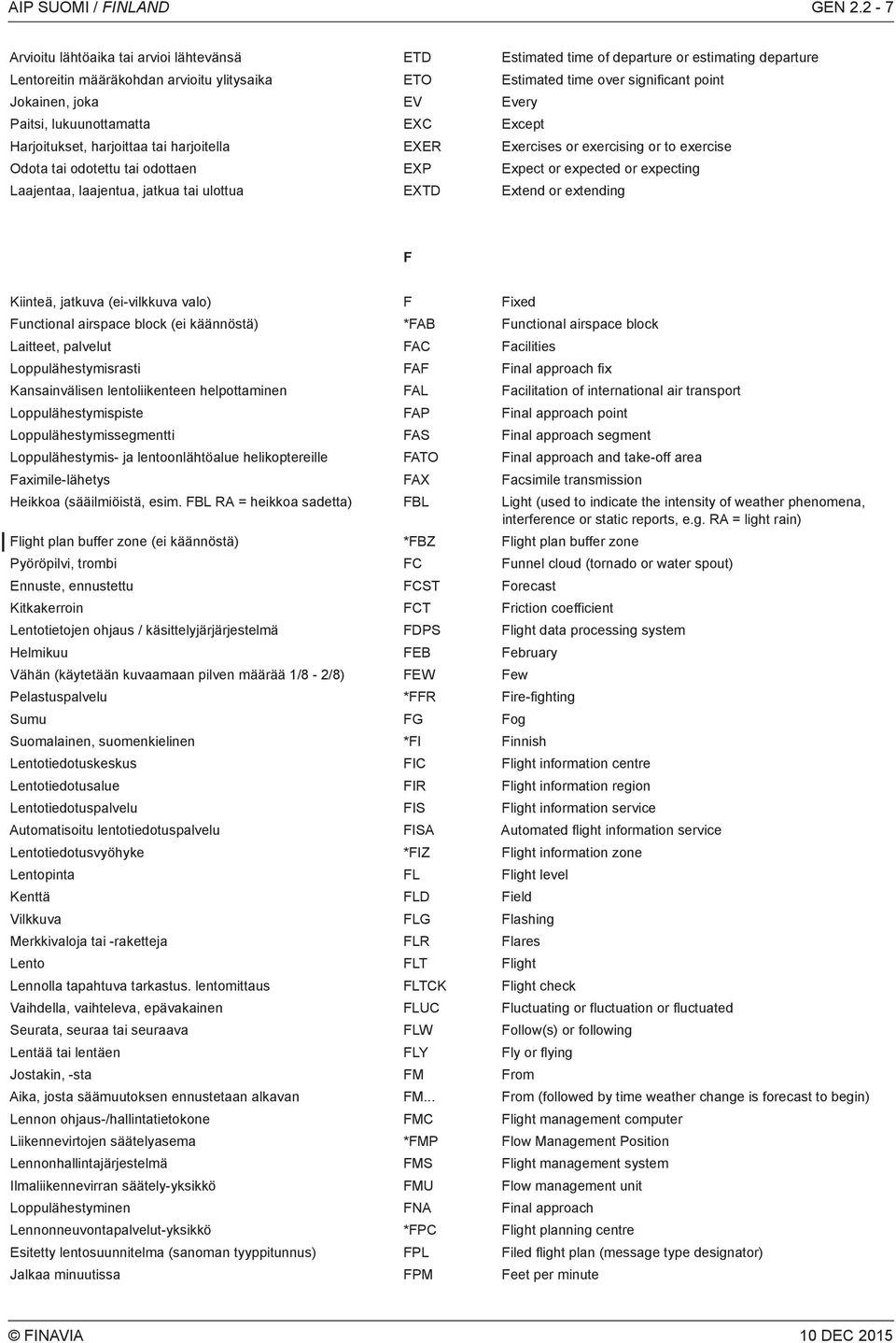 joka EV Every Paitsi, lukuunottamatta EXC Except Harjoitukset, harjoittaa tai harjoitella EXER Exercises or exercising or to exercise Odota tai odotettu tai odottaen EXP Expect or expected or