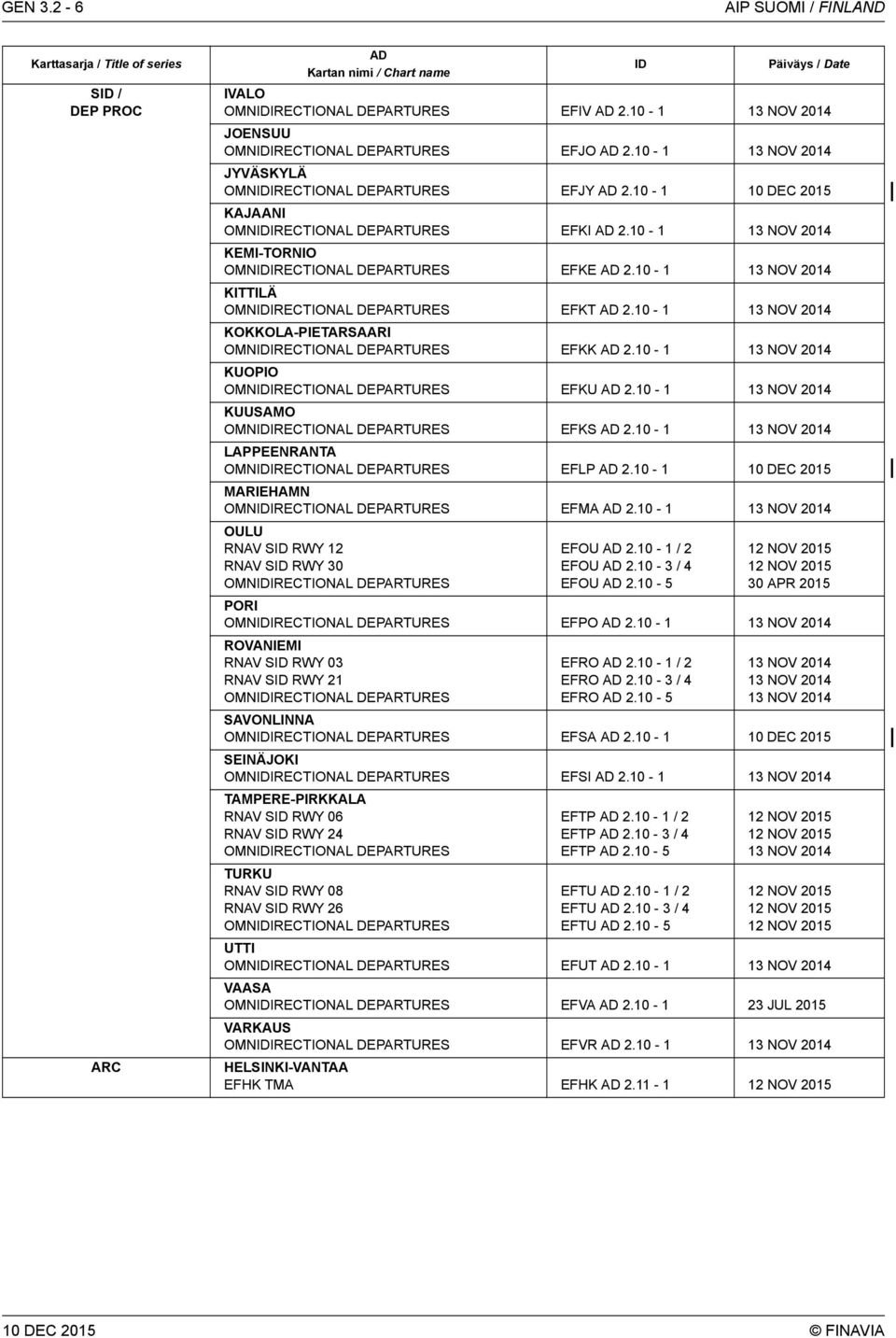 10-1 KEMI-TORNIO OMNIDIRECTIONAL DEPARTURES EFKE AD 2.10-1 KITTILÄ OMNIDIRECTIONAL DEPARTURES EFKT AD 2.10-1 KOKKOLA-PIETARSAARI OMNIDIRECTIONAL DEPARTURES EFKK AD 2.