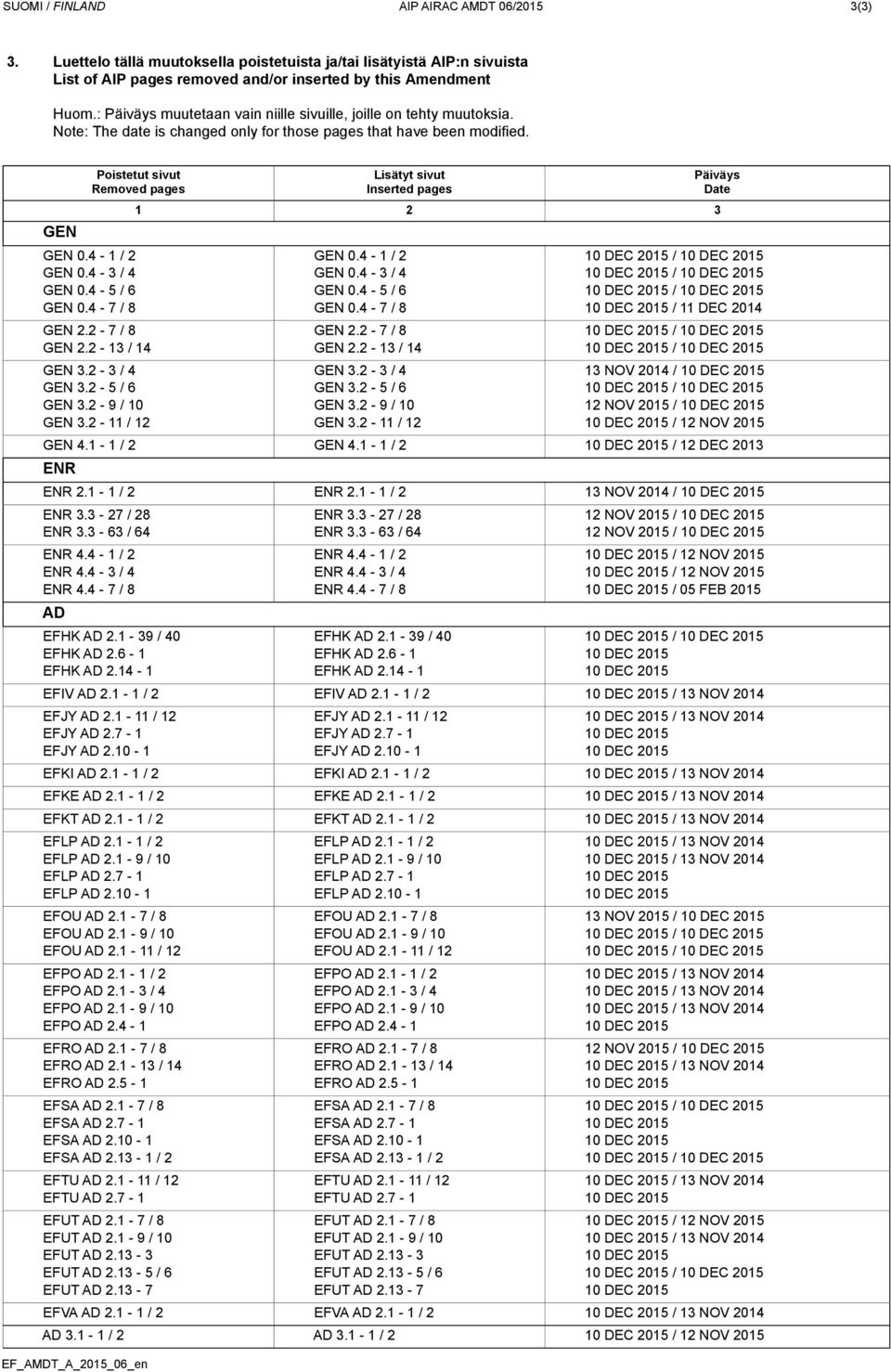 Poistetut sivut Removed pages Lisätyt sivut Inserted pages Päiväys Date 1 2 3 GEN GEN 0.4-1 / 2 GEN 0.4-3 / 4 GEN 0.4-5 / 6 GEN 0.4-7 / 8 GEN 0.4-1 / 2 GEN 0.4-3 / 4 GEN 0.4-5 / 6 GEN 0.4-7 / 8 / / / / 11 DEC 2014 GEN 2.