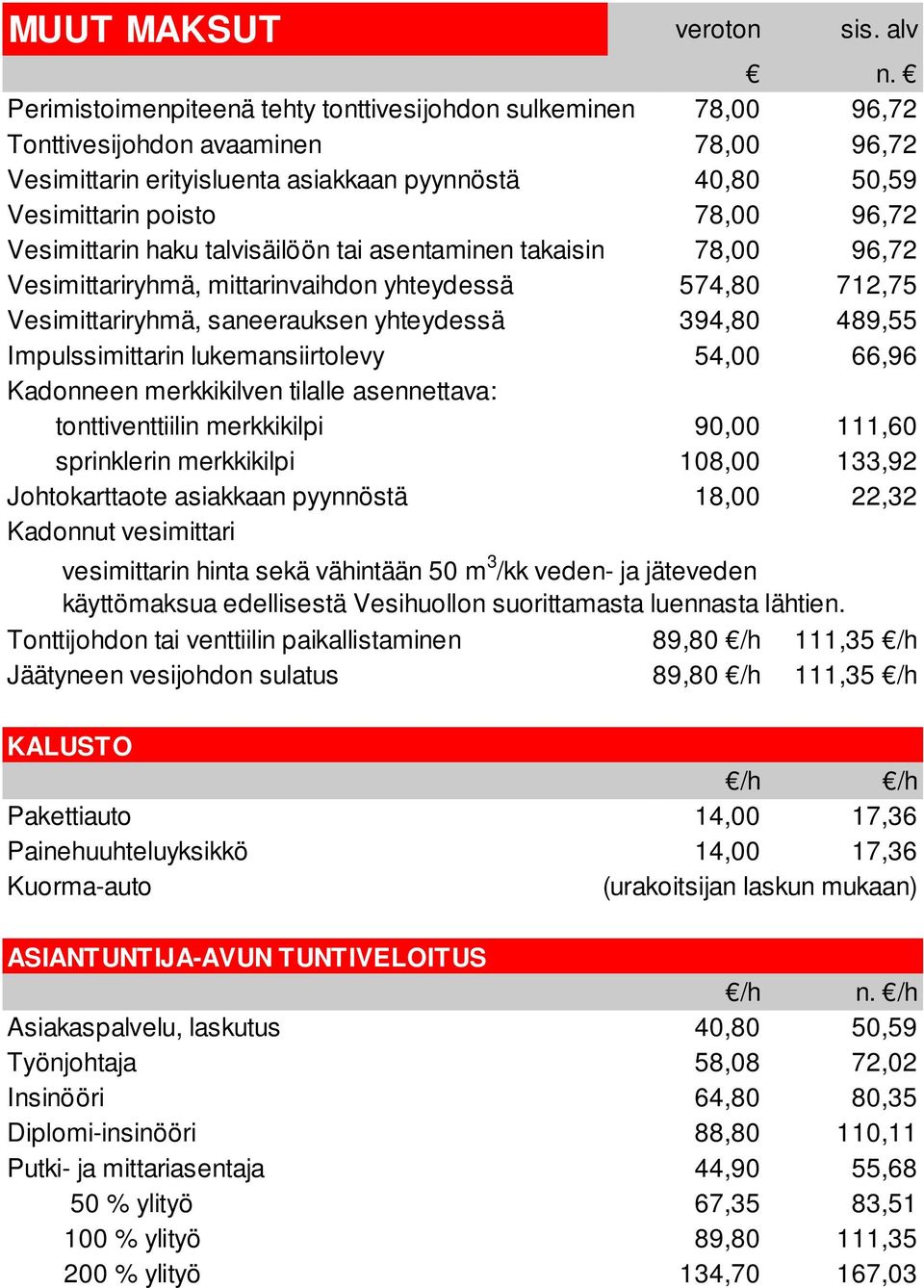 Vesimittarin haku talvisäilöön tai asentaminen takaisin 78,00 96,72 Vesimittariryhmä, mittarinvaihdon yhteydessä 574,80 712,75 Vesimittariryhmä, saneerauksen yhteydessä 394,80 489,55 Impulssimittarin