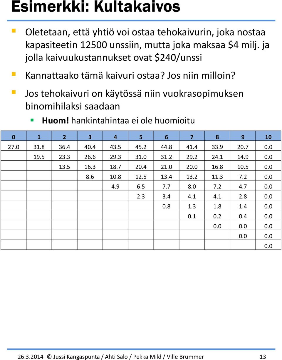hankintahintaa ei ole homioit 0 1 2 3 4 5 6 7 8 9 10 27.0 31.8 36.4 40.4 43.5 45.2 44.8 41.4 33.9 20.7 0.0 19.5 23.3 26.6 29.3 31.0 31.2 29.2 24.1 14.9 0.0 13.5 16.3 18.7 20.