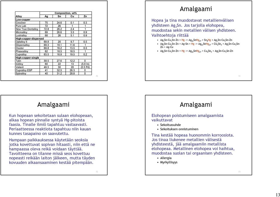 0 In) Valiant 49.5 30 20 (0.5 Pd) Cupralloy ESP 41 32.5 26.5 0 Sybralloy 40 31.2 28.8 0 50 Amalgaami Hopea ja tina muodostavat metallienvälisen yhdisteen Ag 3 Sn.