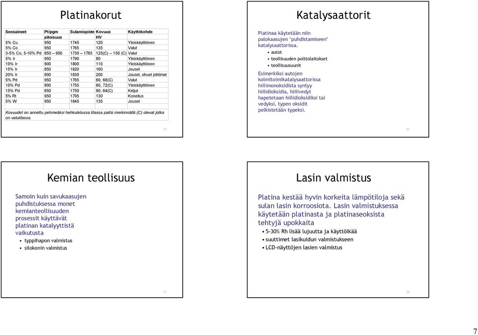 Yleiskäyttöinen 15% Pd 850 1750 90, 64(C) Ketjut 5% Rt 950 1795 130 Koneitus 5% W 950 1845 135 Jouset Kovuudet on annettu pehmeäksi hehkutetussa tilassa paitsi merkinnällä (C) olevat jotka on