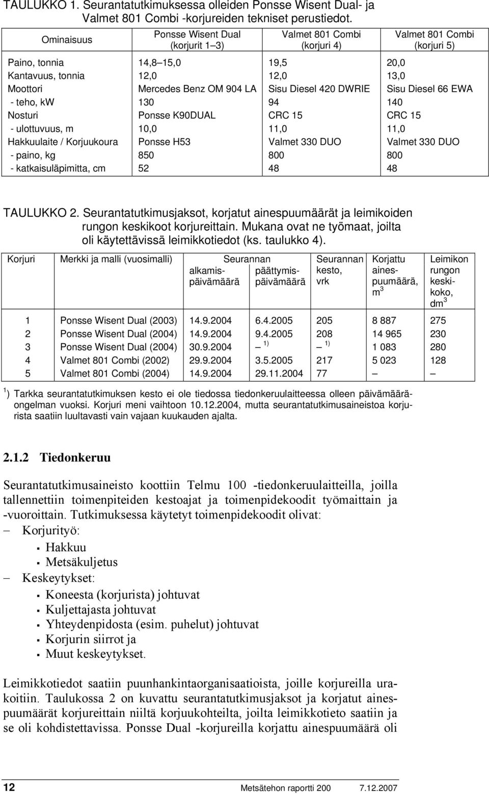 LA Sisu Diesel 420 DWRIE Sisu Diesel 66 EWA - teho, kw 130 94 140 Nosturi Ponsse K90DUAL CRC 15 CRC 15 - ulottuvuus, m 10,0 11,0 11,0 Hakkuulaite / Korjuukoura Ponsse H53 Valmet 330 DUO Valmet 330