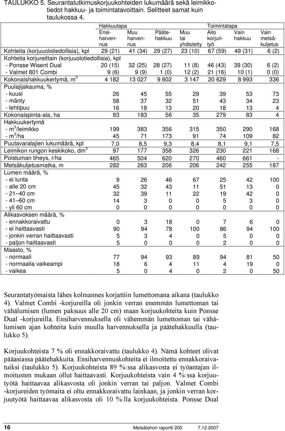 67 (59) 49 (31) 6 (2) Kohteita korjureittain (korjuuolotiedollisia), kpl - Ponsse Wisent Dual 20 (15) 32 (25) 28 (27) 11 (8) 46 (43) 39 (30) 6 (2) - Valmet 801 Combi 9 (6) 9 (9) 1 (0) 12 (2) 21 (16)