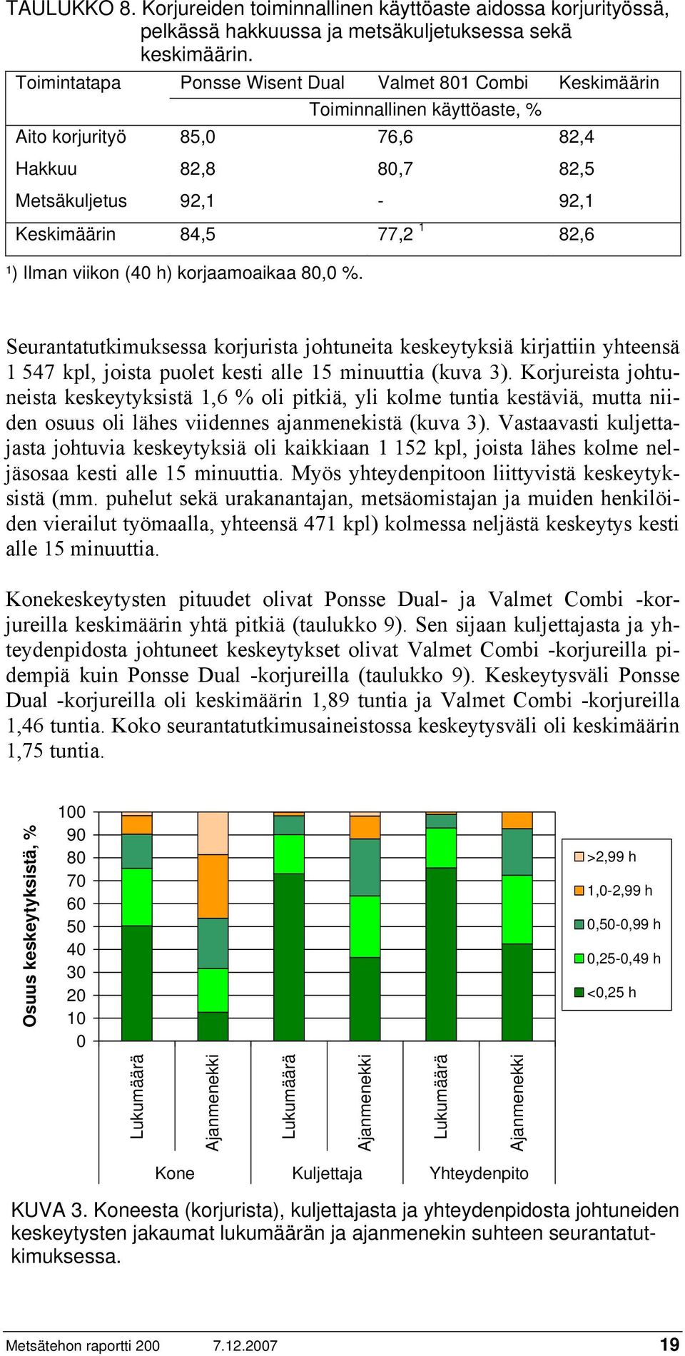 Ilman viikon (40 h) korjaamoaikaa 80,0 %. Seurantatutkimuksessa korjurista johtuneita keskeytyksiä kirjattiin yhteensä 1 547 kpl, joista puolet kesti alle 15 minuuttia (kuva 3).