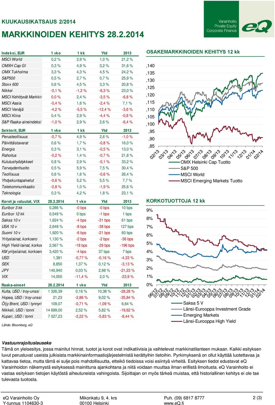 % Stoxx 600 0,6 % 4,5 % 3,3 % 20,8 % Nikkei -0,1 % -1,2 % -6,3 % 23, MSCI Kehittyvät Markkin 0, 2,4 % -3,5 % -6,8 % MSCI Aasia -0,4 % 1,6 % -2,4 % 7,1 % MSCI Venäjä -4,2 % -5,5 % -12,4 % -3,6 % MSCI