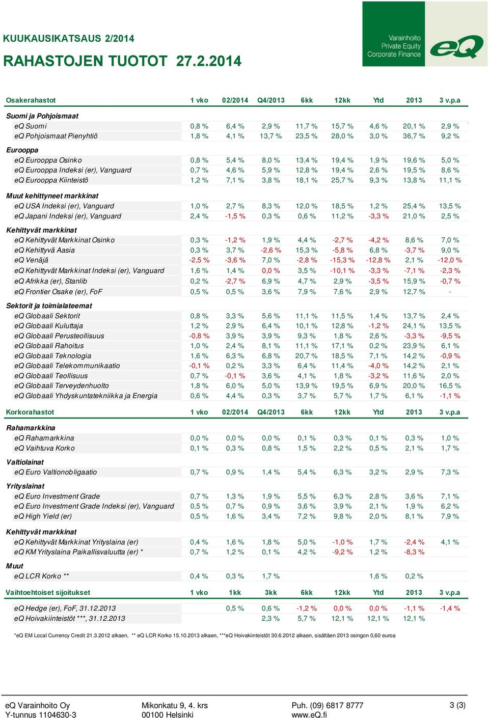 13,4 % 19,4 % 1,9 % 19,6 % 5, eq Eurooppa (er), Vanguard 0,7 % 4,6 % 5,9 % 12,8 % 19,4 % 2,6 % 19,5 % 8,6 % eq Eurooppa Kiinteistö 1,2 % 7,1 % 3,8 % 18,1 % 25,7 % 9,3 % 13,8 % 11,1 % Muut kehittyneet