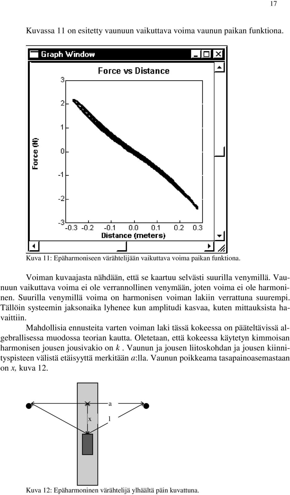Suurilla venymillä voima on harmonisen voiman lakiin verrattuna suurempi. Tällöin systeemin jaksonaika lyhenee kun amplitudi kasvaa, kuten mittauksista havaittiin.