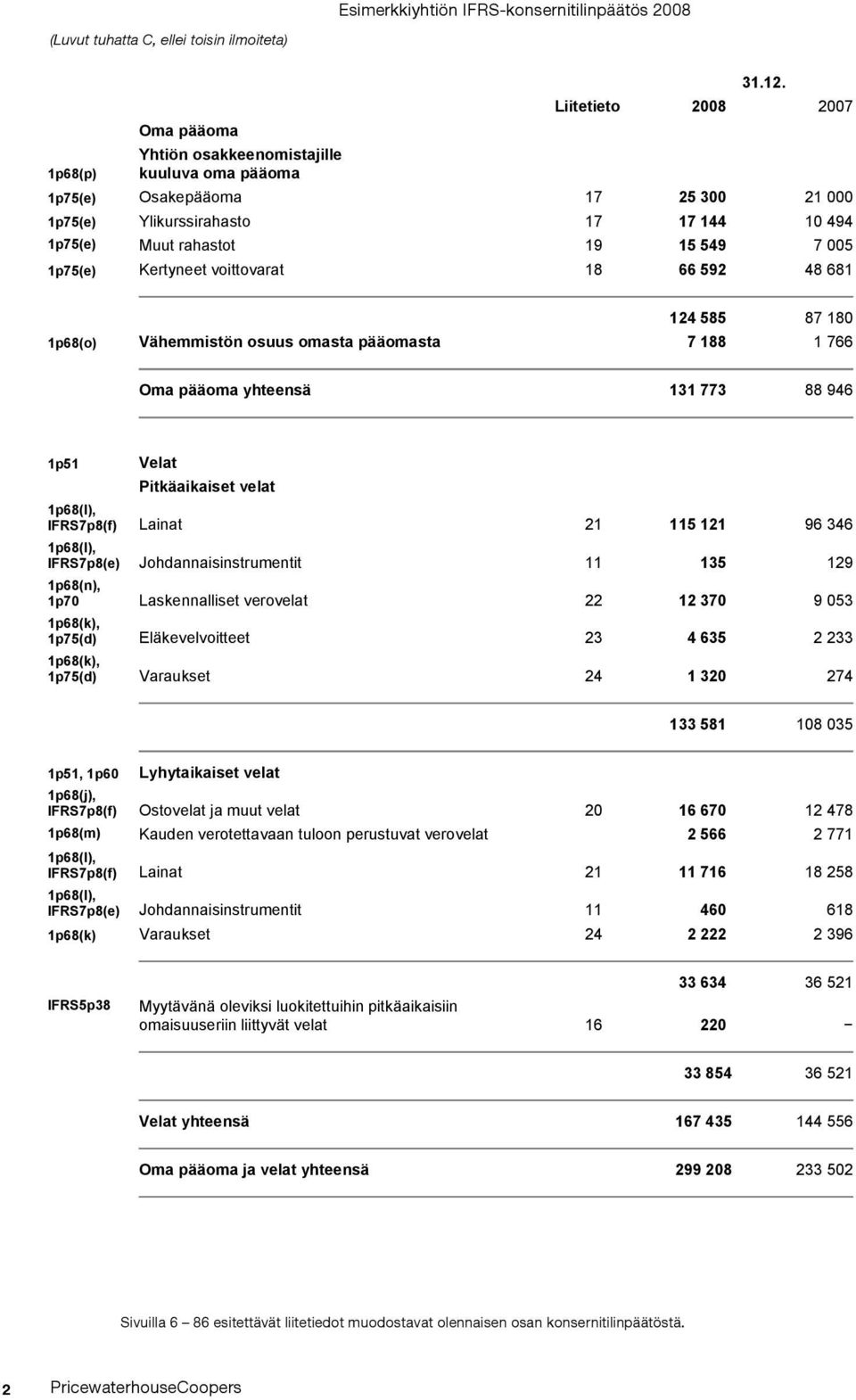 voittovarat 18 66 592 48 681 124 585 87 180 1p68(o) Vähemmistön osuus omasta pääomasta 7 188 1 766 Oma pääoma yhteensä 131 773 88 946 1p51 Velat Pitkäaikaiset velat 1p68(l), IFRS7p8(f) Lainat 21 115